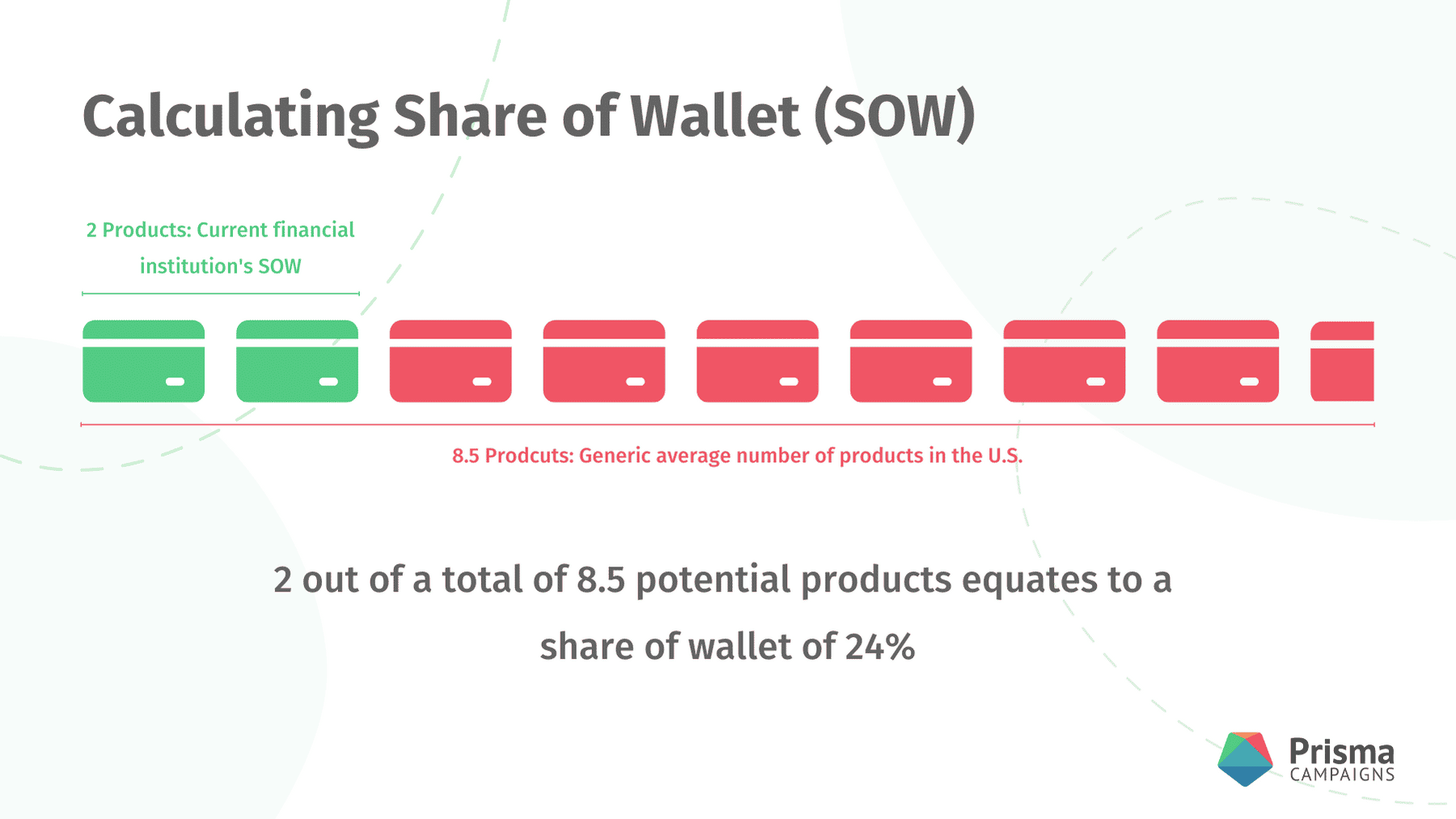 Calculating Share of Wallet